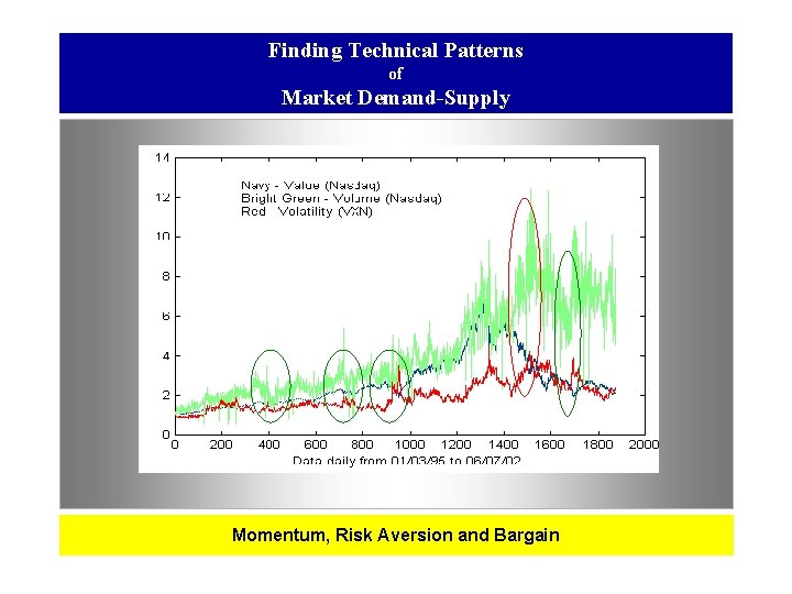 Finding Technical Patterns of Market Demand-Supply Momentum, Risk Aversion and Bargain 