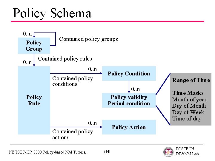 Policy Schema 0. . n Policy Group 0. . n Contained policy groups Contained