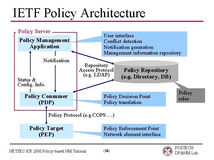 IETF Policy Architecture Policy Server Policy Management Application Notification Status & Config. Info. User