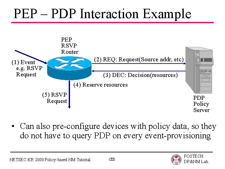 PEP – PDP Interaction Example PEP RSVP Router (2) REQ: Request(Source addr, etc) (1)