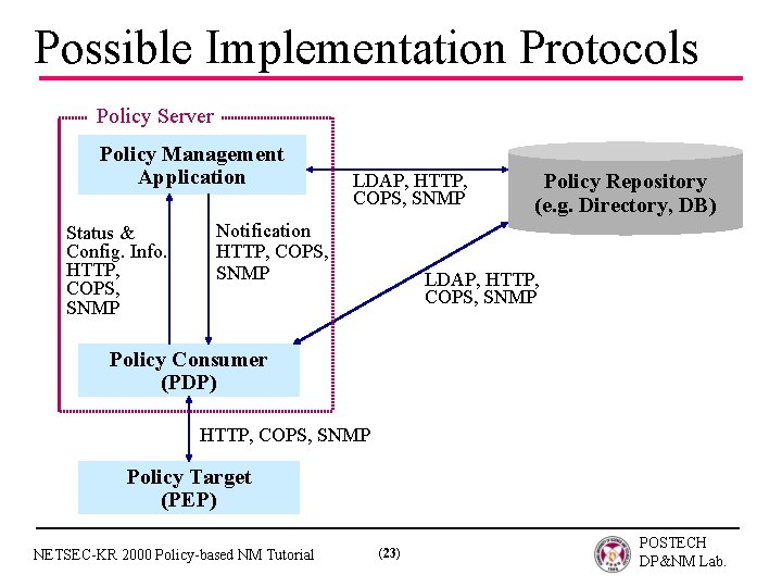 Possible Implementation Protocols Policy Server Policy Management Application Status & Config. Info. HTTP, COPS,