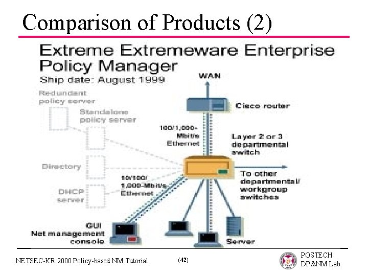 Comparison of Products (2) NETSEC-KR 2000 Policy-based NM Tutorial (42) POSTECH DP&NM Lab. 