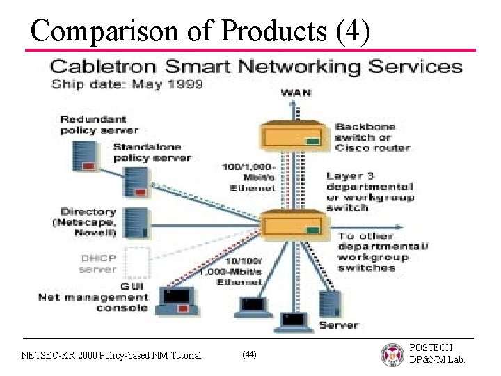 Comparison of Products (4) NETSEC-KR 2000 Policy-based NM Tutorial (44) POSTECH DP&NM Lab. 