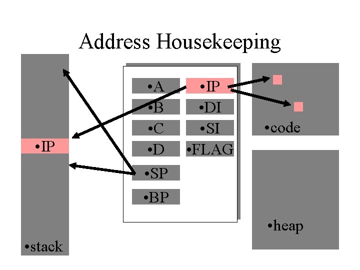 Address Housekeeping • IP • A • B • C • D • SP