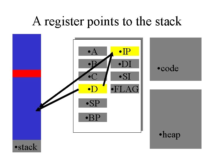 A register points to the stack • A • B • C • D