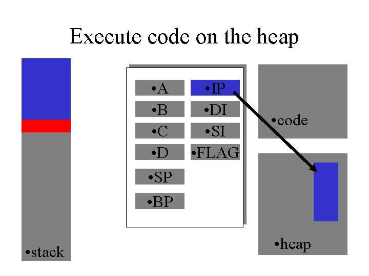Execute code on the heap • A • B • C • D •