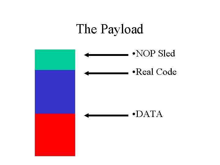 The Payload • NOP Sled • Real Code • DATA 