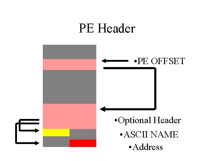 PE Header • PE OFFSET • Optional Header • ASCII NAME • Address 