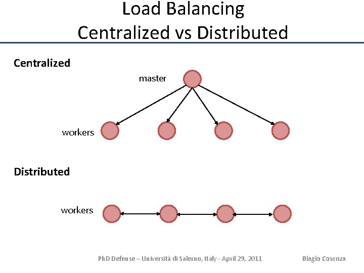 Load Balancing Centralized vs Distributed Centralized master workers Distributed workers Ph. D Defense –