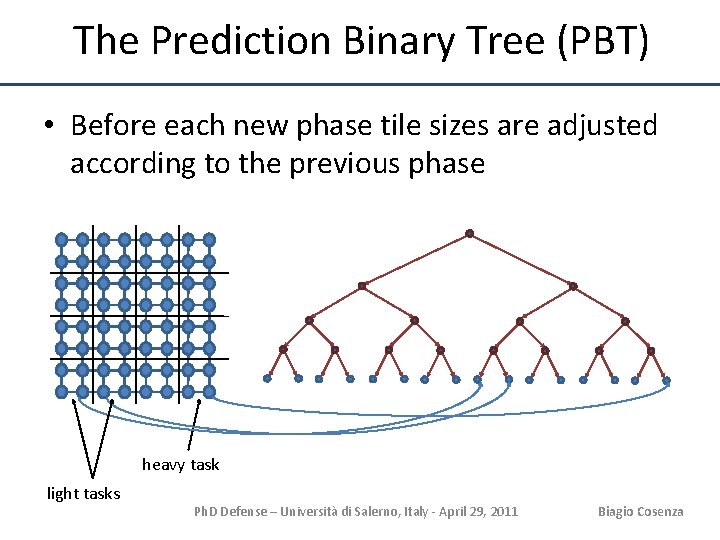 The Prediction Binary Tree (PBT) • Before each new phase tile sizes are adjusted