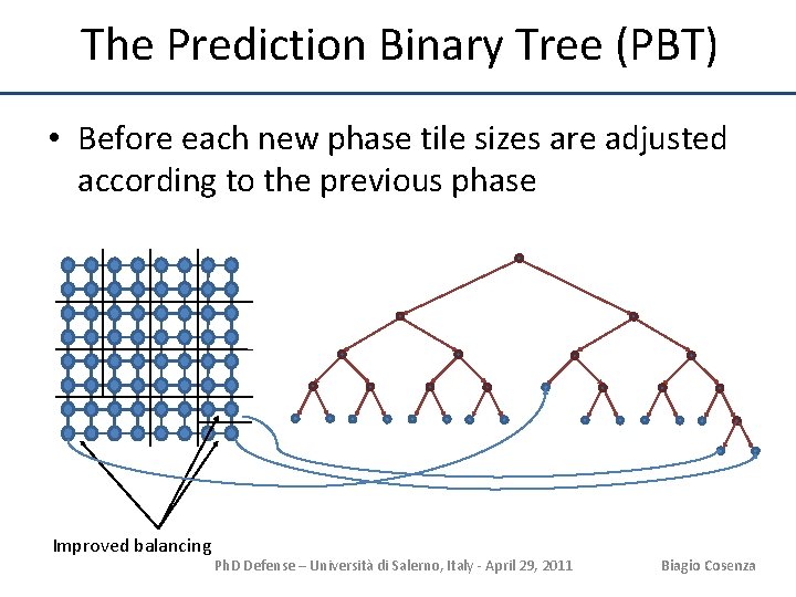 The Prediction Binary Tree (PBT) • Before each new phase tile sizes are adjusted