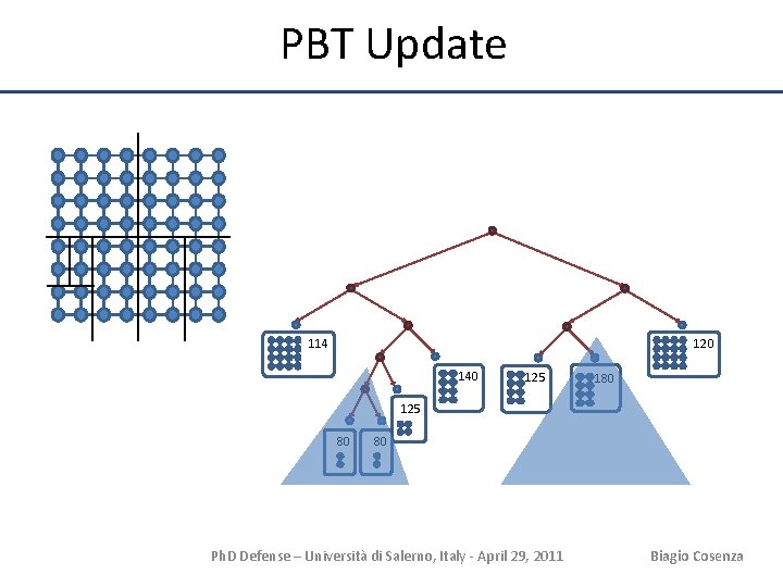 PBT Update 114 120 140 125 180 125 80 80 Ph. D Defense –