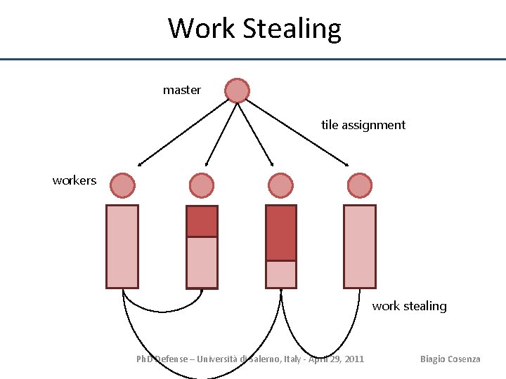 Work Stealing master tile assignment workers work stealing Ph. D Defense – Università di