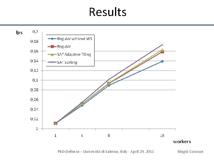 Results fps workers Ph. D Defense – Università di Salerno, Italy - April 29,