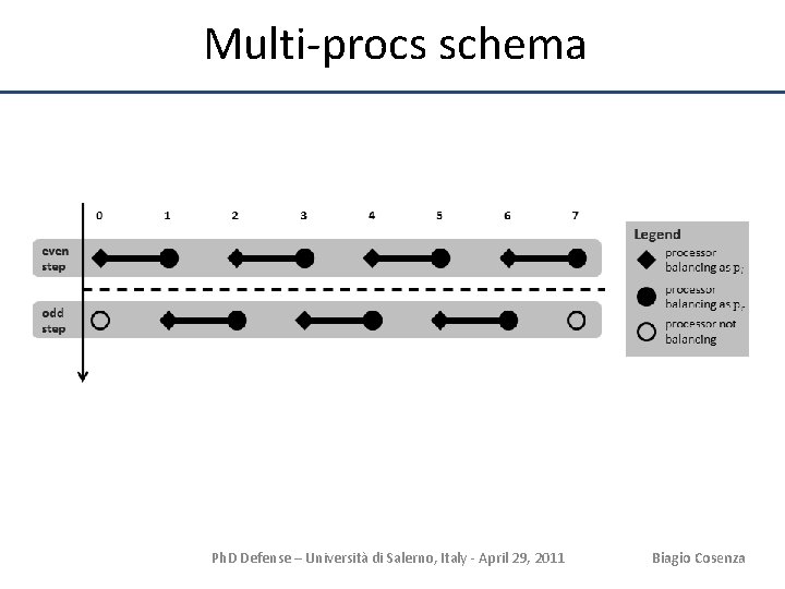 Multi-procs schema Ph. D Defense – Università di Salerno, Italy - April 29, 2011