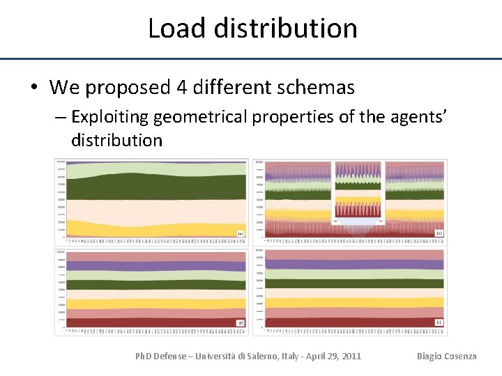 Load distribution • We proposed 4 different schemas – Exploiting geometrical properties of the