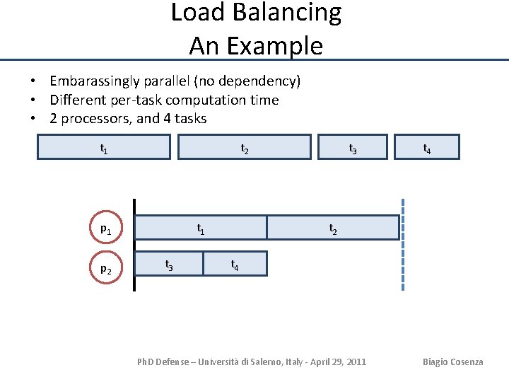 Load Balancing An Example • Embarassingly parallel (no dependency) • Different per-task computation time