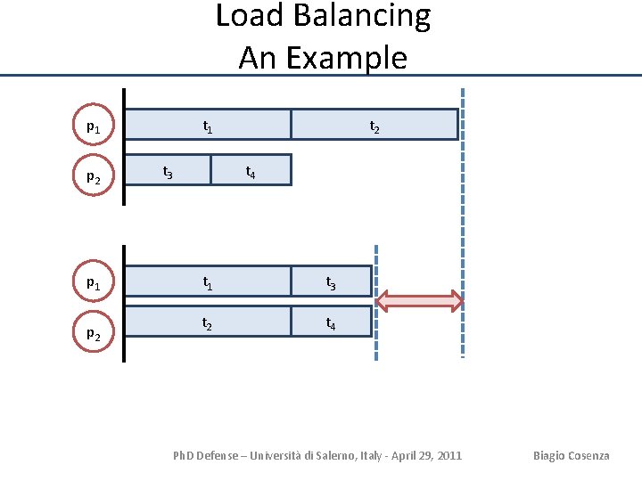 Load Balancing An Example p 1 p 2 t 1 t 3 t 2