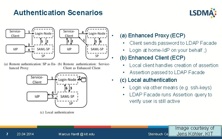 Authentication Scenarios • (a) Enhanced Proxy (ECP) • • • (b) Enhanced Client (ECP)