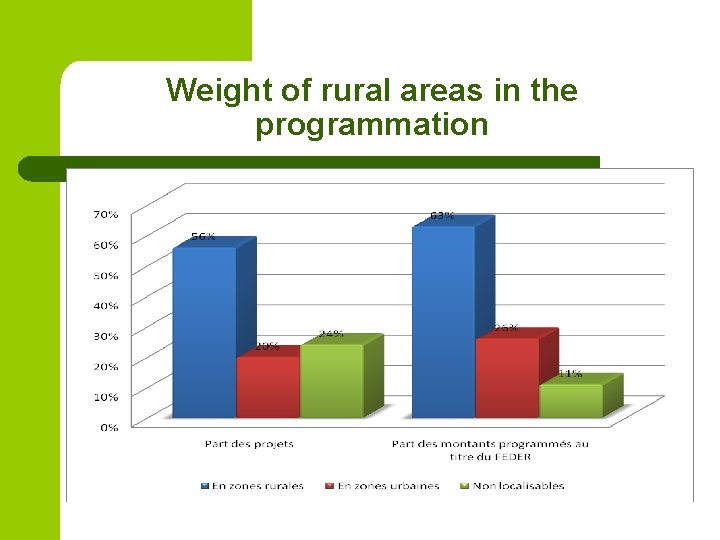 Weight of rural areas in the programmation 