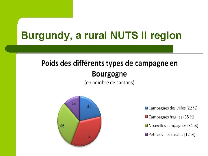 Burgundy, a rural NUTS II region 