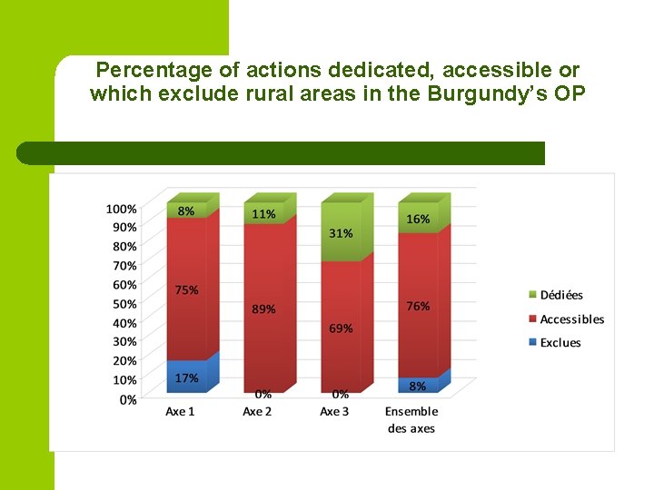 Percentage of actions dedicated, accessible or which exclude rural areas in the Burgundy’s OP