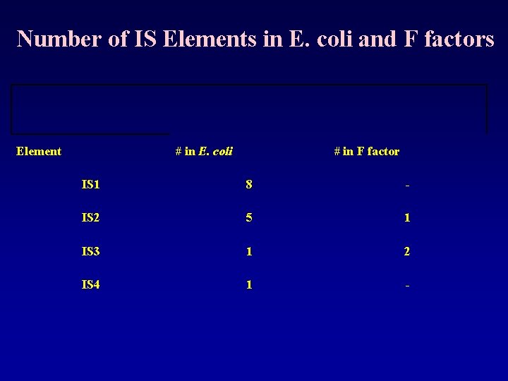 Number of IS Elements in E. coli and F factors Element # in E.