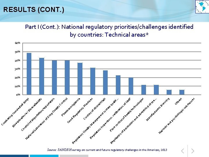 ic an d ot yc Source: PANDRH survey on current and future regulatory challenges