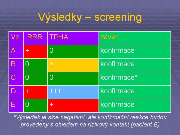 Výsledky – screening Vz. RRR TPHA závěr A + 0 konfirmace B 0 ±