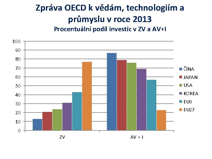 Zpráva OECD k vědám, technologiím a průmyslu v roce 2013 Procentuální podíl investic v