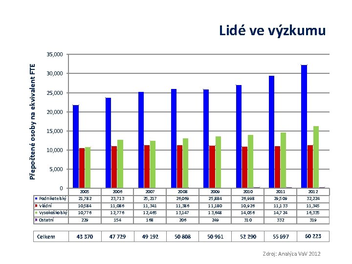  Lidé ve výzkumu Přepočtené osoby na ekvivalent FTE 35, 000 30, 000 25,