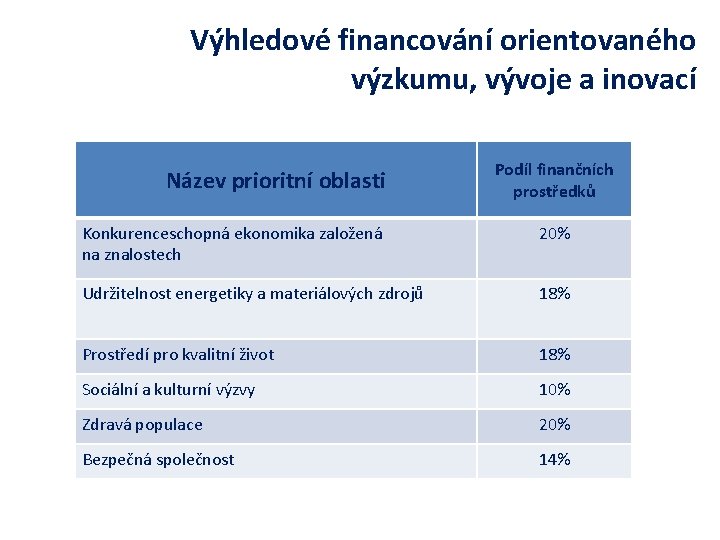 Výhledové financování orientovaného výzkumu, vývoje a inovací Název prioritní oblasti Podíl finančních prostředků Konkurenceschopná