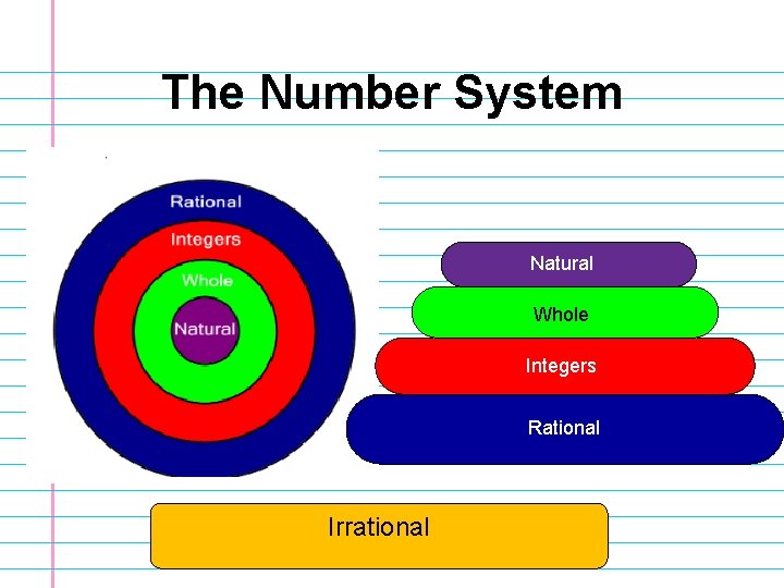 The Number System Natural Whole Integers Rational Irrational 