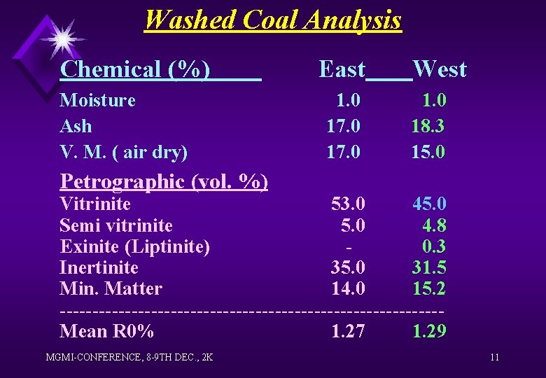 Washed Coal Analysis Chemical (%) Moisture Ash V. M. ( air dry) East 1.