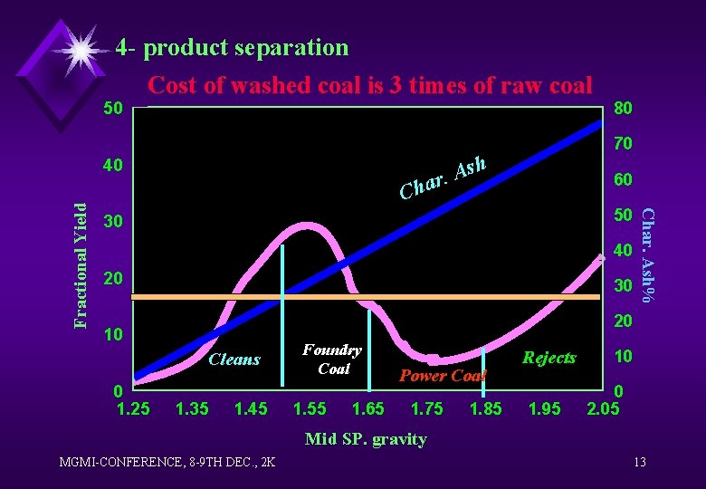 4 - product separation Cost of washed coal is 3 times of raw coal