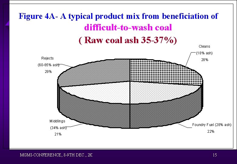 Figure 4 A- A typical product mix from beneficiation of difficult-to-wash coal ( Raw