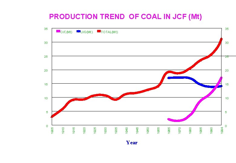 PRODUCTION TREND OF COAL IN JCF (Mt) 35 O/C(Mt) U/G(Mt) 35 TOTAL(Mt) 30 30