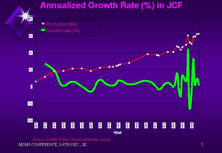 Annualized Growth Rate (%) in JCF 40 Production(Mt) Growth rate (%) 30 20 10