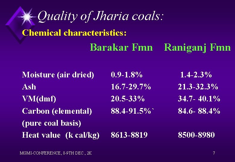 Quality of Jharia coals: Chemical characteristics: Barakar Fmn Moisture (air dried) Ash VM(dmf) Carbon