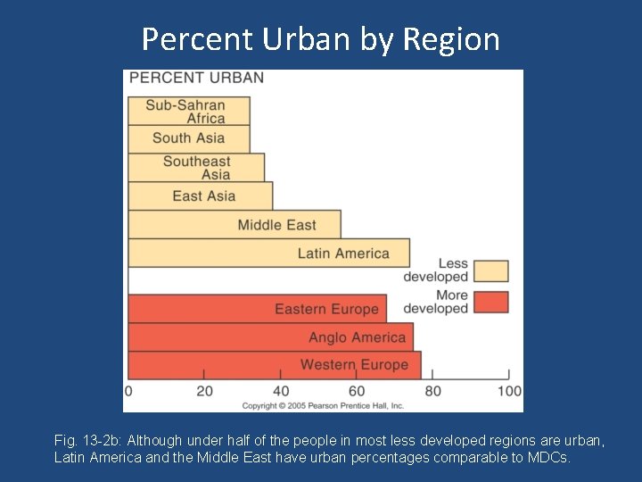 Percent Urban by Region Fig. 13 -2 b: Although under half of the people