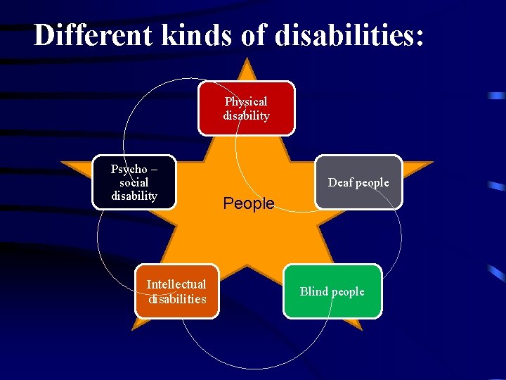 Different kinds of disabilities: Physical disability Psycho – social disability Intellectual disabilities Deaf people