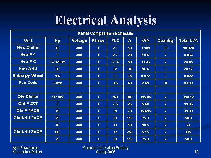 Electrical Analysis Panel Comparison Schedule Unit Hp Voltage Phase FLC A k. VA Quantity