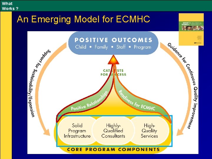 What Works ? An Emerging Model for ECMHC 