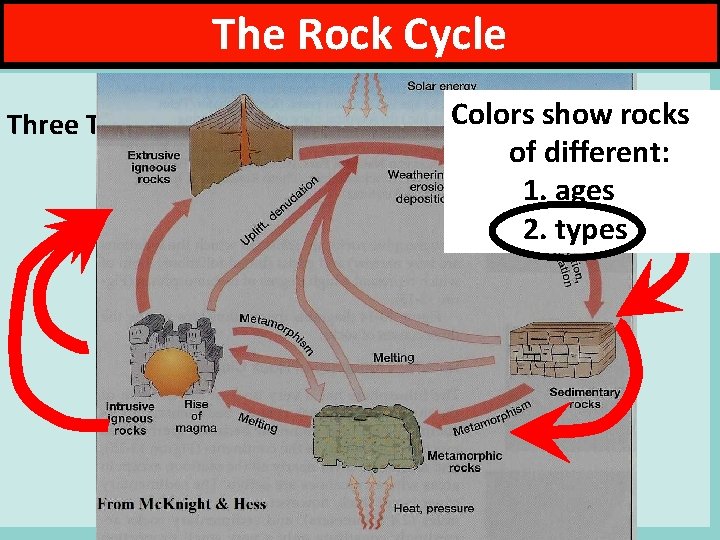 The Rock Types & Cycle Rock Cycle Colors. Crust show rocks Three Types of