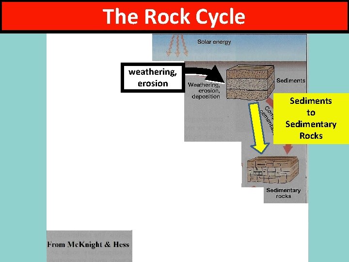 The Rock Cycle weathering, erosion Sediments to Sedimentary Rocks 