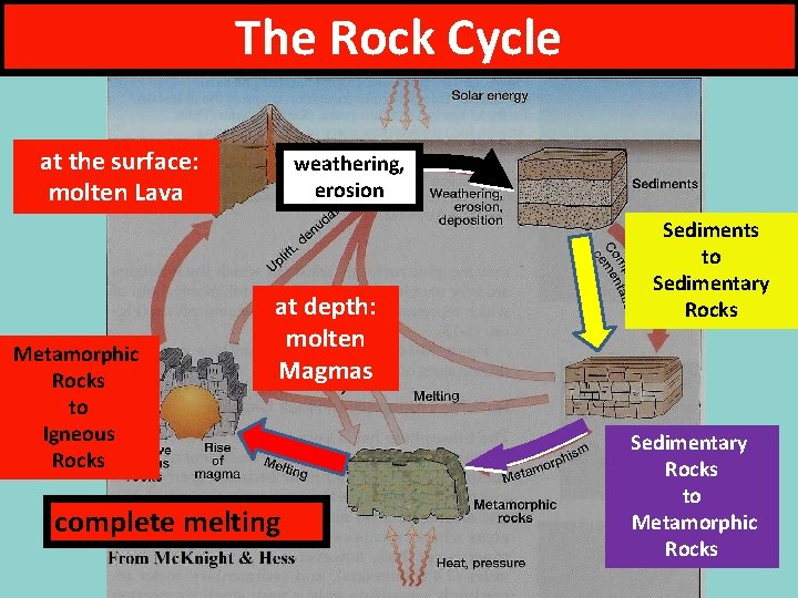 The Rock Cycle at the surface: molten Lava Metamorphic Rocks to Igneous Rocks weathering,