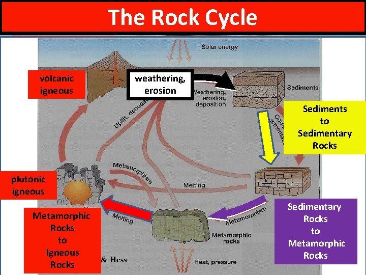 Plutonic Igneous Rocks The Rock Cycle Mantle rock Original rock below at/near surface: the