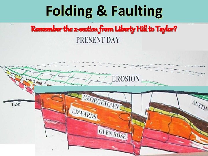 Folding & Faulting Remember the x-section from Liberty Hill to Taylor? 
