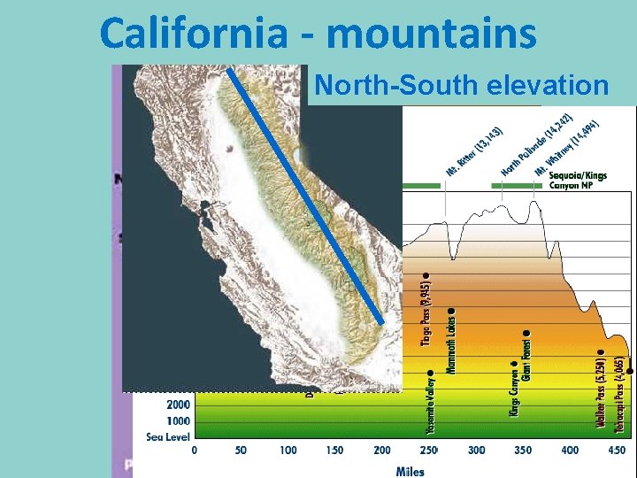 California - mountains North-South elevation gh Hi rra Sie le y t as co