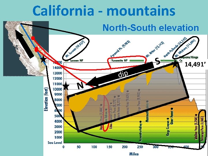 California - mountains North-South elevation S N dip 14, 491’ 